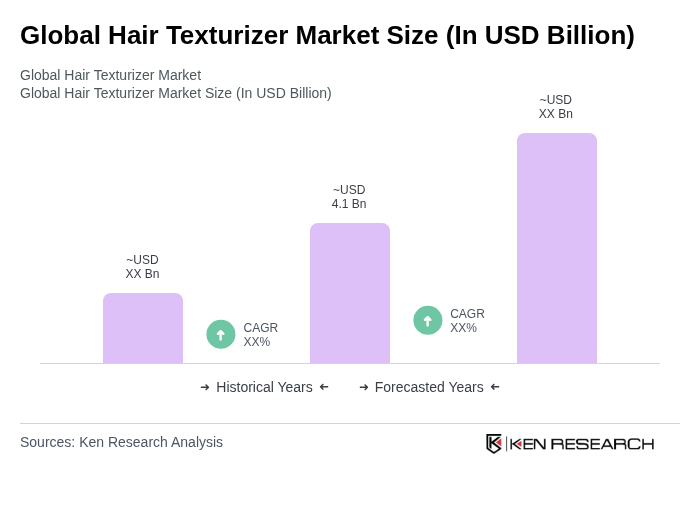 Global Hair Texturizer Market Size